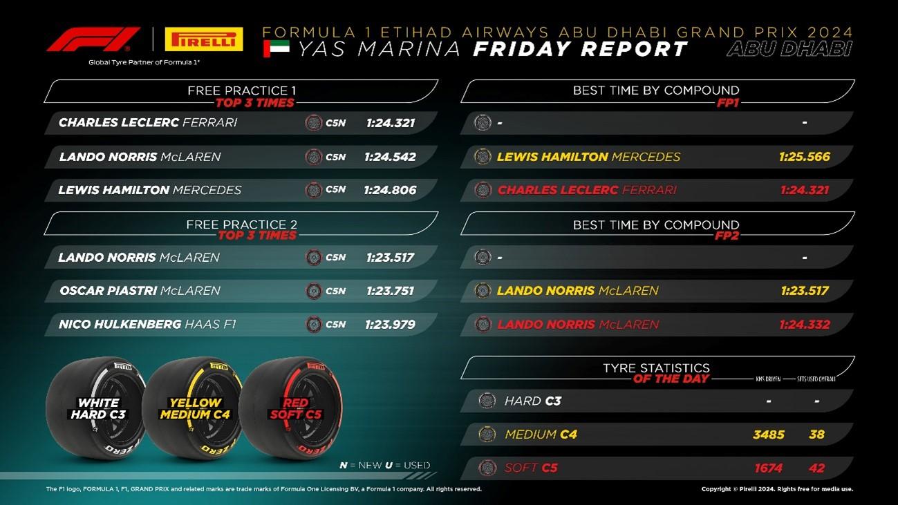 2024AbuDhabiGP-Friday-infographic